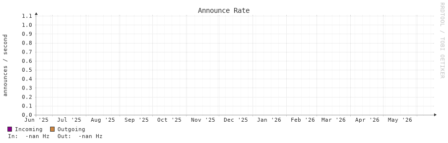 Announce Rate 1y