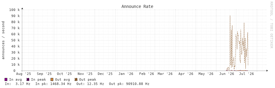 Announce Rate 1y