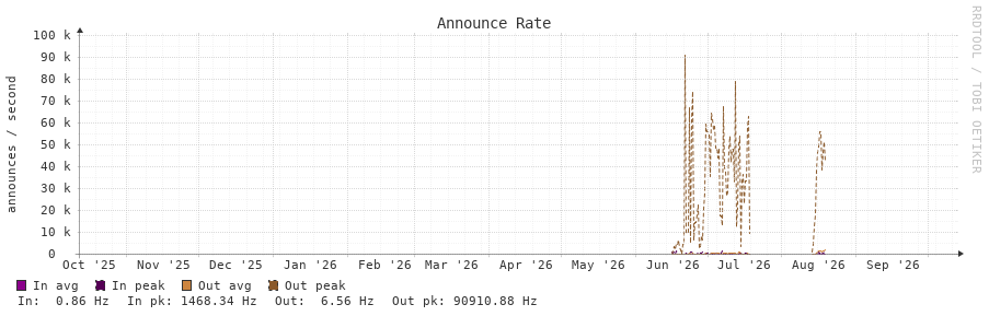 Announce Rate 1y