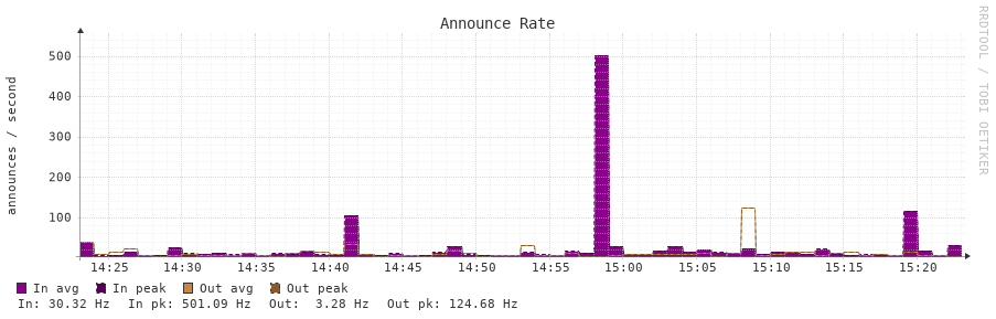 Announce Rate 1h