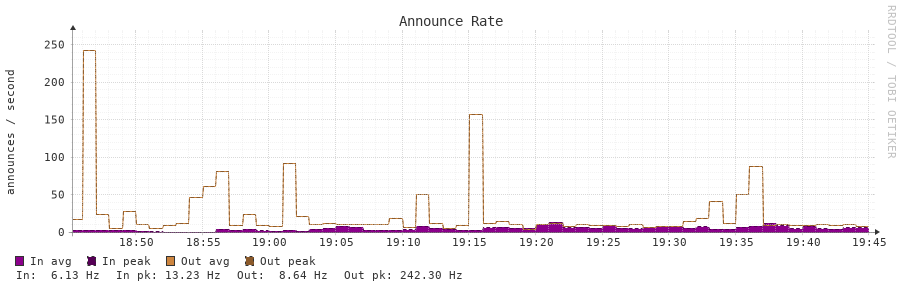 Announce Rate 1h