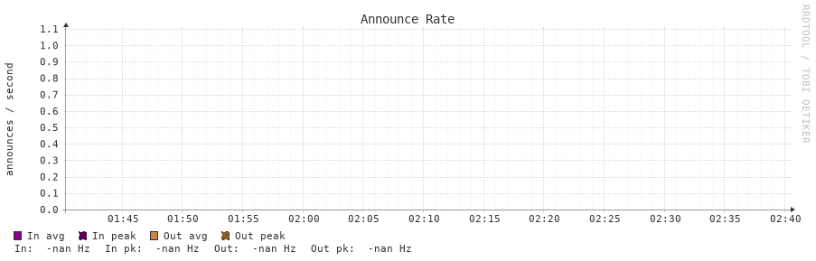 Announce Rate 1h