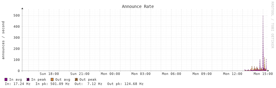 Announce Rate 24h