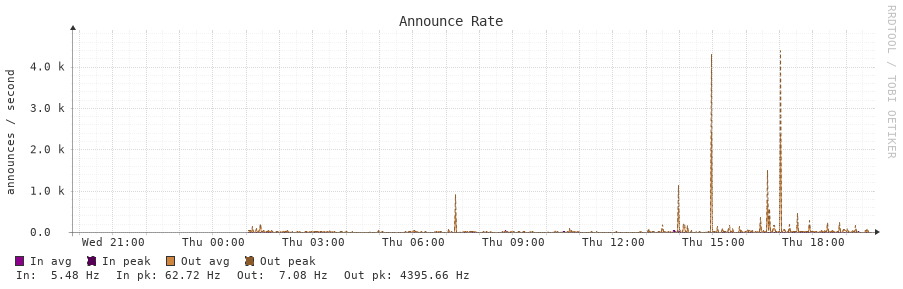 Announce Rate 24h