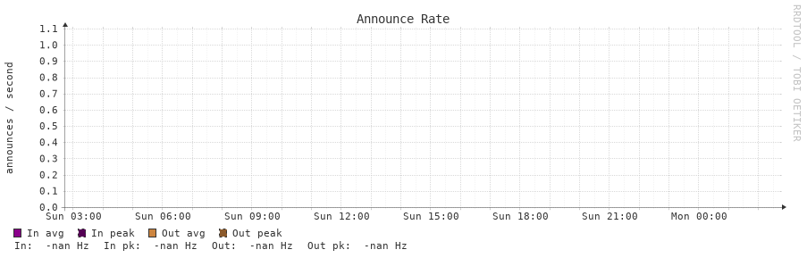 Announce Rate 24h