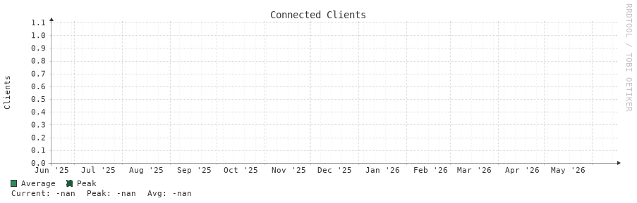 Connected Clients 1y