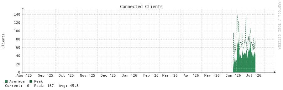 Connected Clients 1y