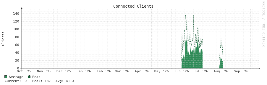 Connected Clients 1y