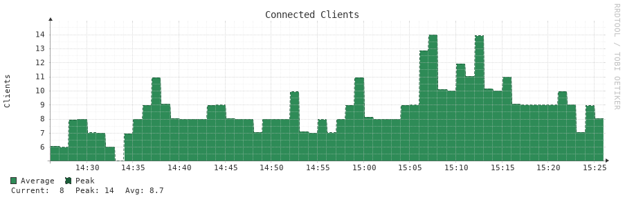 Connected Clients 1h