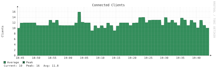 Connected Clients 1h