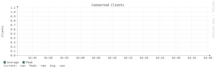 Connected Clients 1h