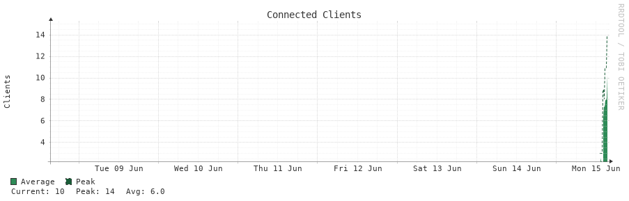 Connected Clients 7d