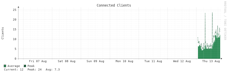 Connected Clients 7d