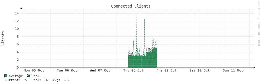 Connected Clients 7d