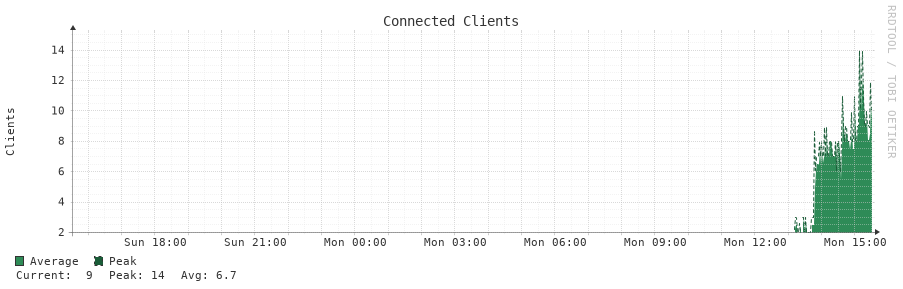 Connected Clients 24h