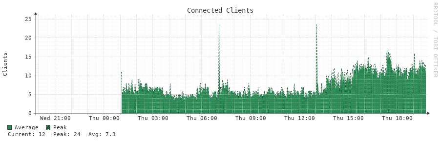Connected Clients 24h