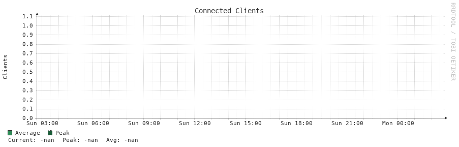 Connected Clients 24h