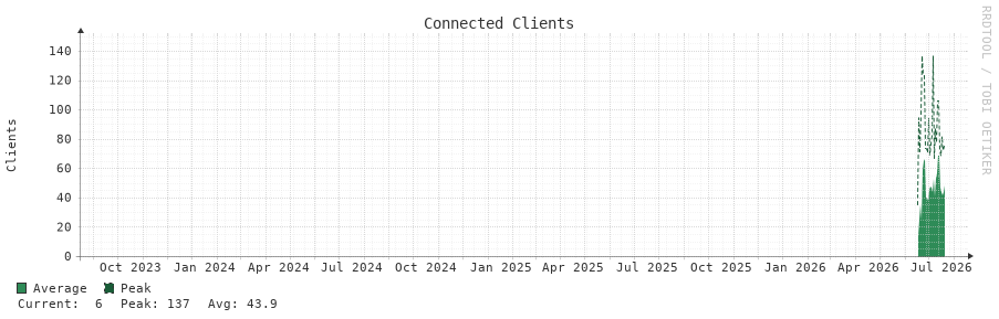 Connected Clients 3y