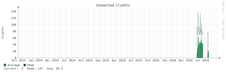 Connected Clients 3y