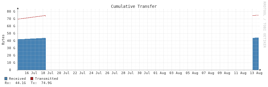 Cumulative Transfer 30d