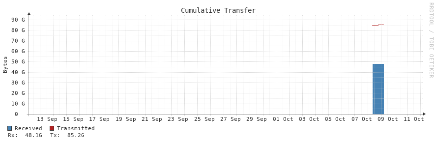 Cumulative Transfer 30d