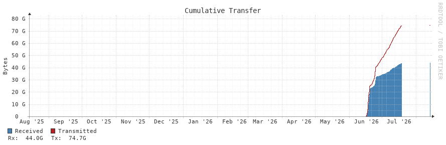 Cumulative Transfer 1y