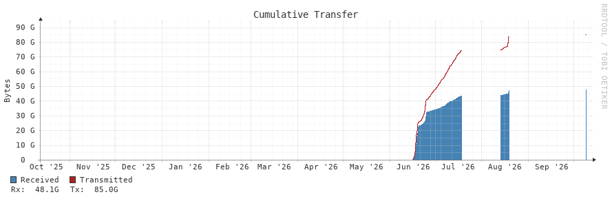 Cumulative Transfer 1y