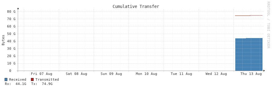 Cumulative Transfer 7d
