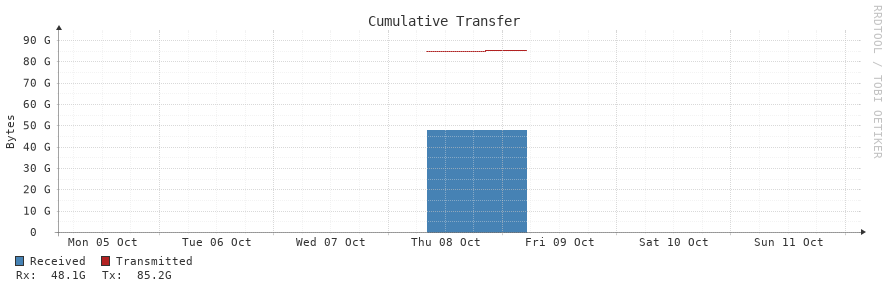 Cumulative Transfer 7d