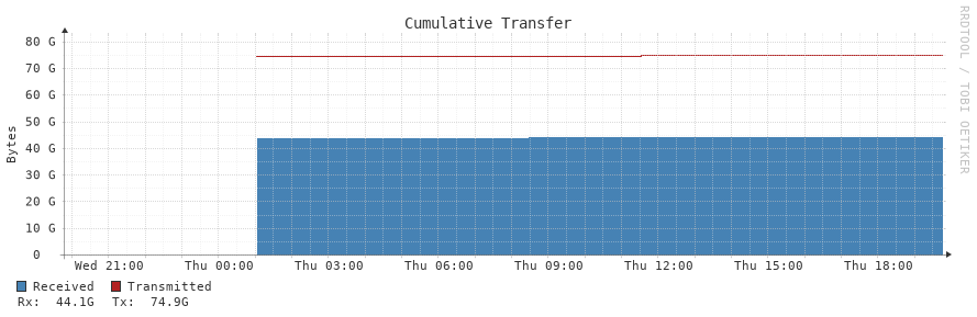 Cumulative Transfer 24h