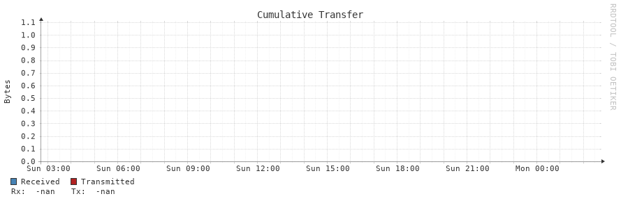 Cumulative Transfer 24h