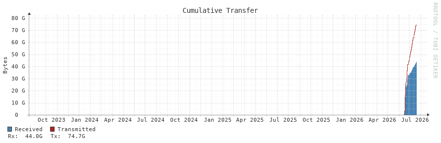 Cumulative Transfer 3y