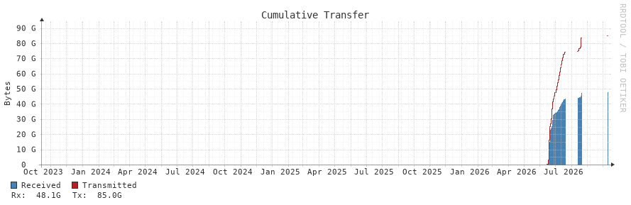 Cumulative Transfer 3y