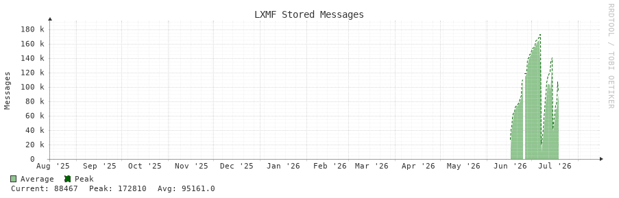 LXMF Stored Messages 1y