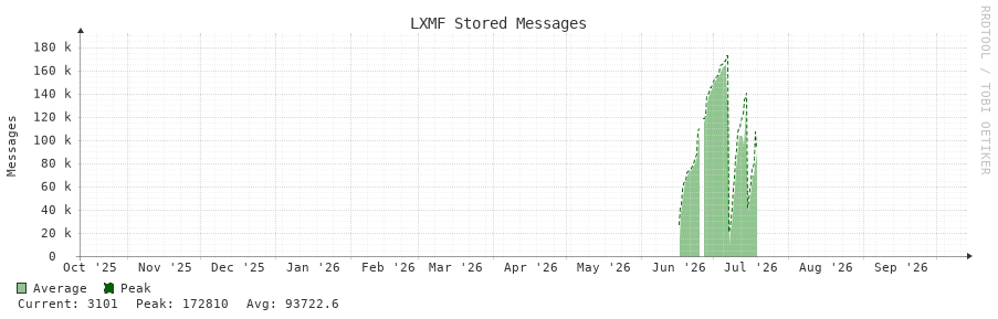 LXMF Stored Messages 1y