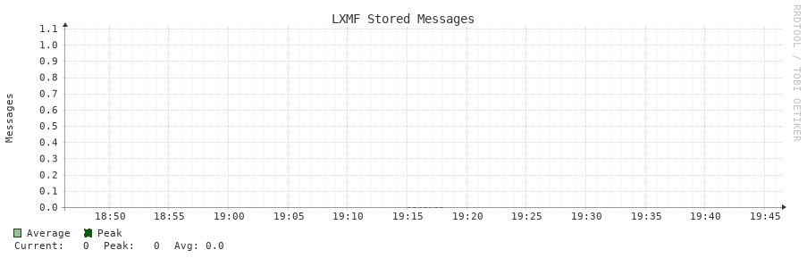 LXMF Stored Messages 1h