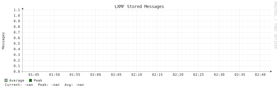 LXMF Stored Messages 1h