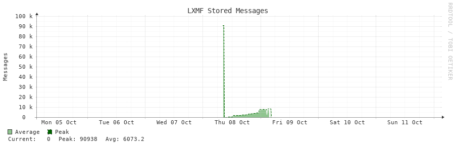 LXMF Stored Messages 7d