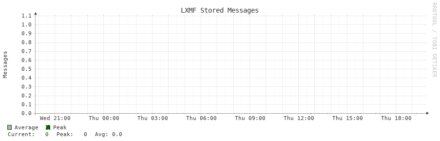 LXMF Stored Messages 24h