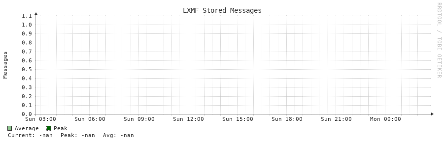 LXMF Stored Messages 24h