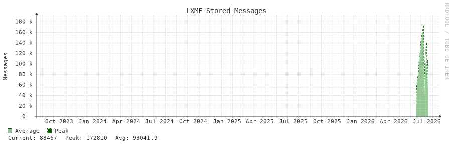 LXMF Stored Messages 3y