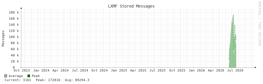 LXMF Stored Messages 3y