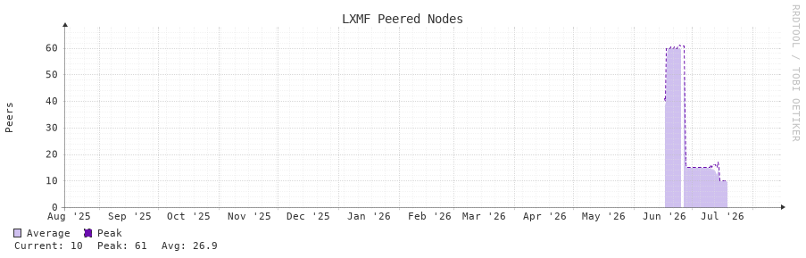 LXMF Peered Nodes 1y