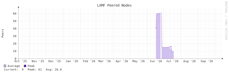 LXMF Peered Nodes 1y