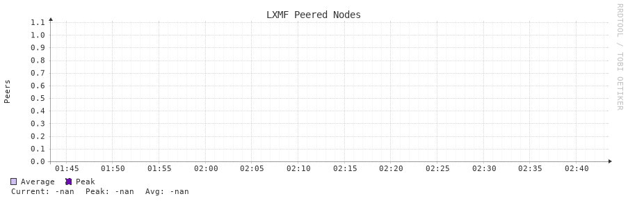 LXMF Peered Nodes 1h