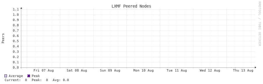 LXMF Peered Nodes 7d