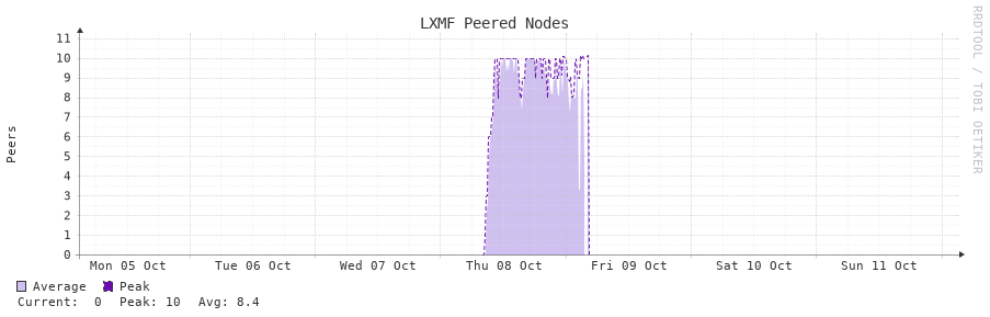 LXMF Peered Nodes 7d
