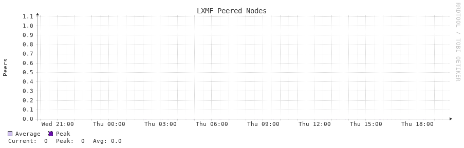 LXMF Peered Nodes 24h