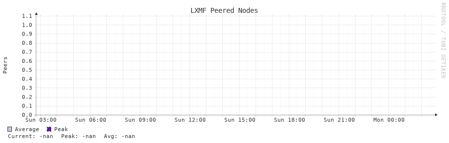 LXMF Peered Nodes 24h