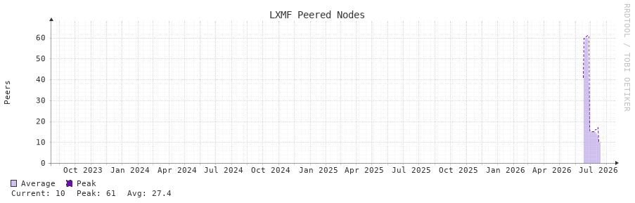 LXMF Peered Nodes 3y